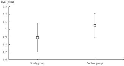 Risk factors and a prediction model for unruptured intracranial aneurysms in patients with ischemic stroke using carotid intima-media thickness and systemic atherosclerosis